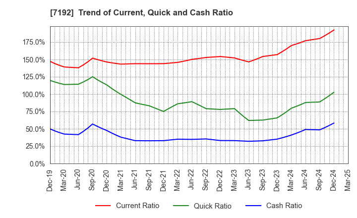 7192 Mortgage Service Japan Limited: Trend of Current, Quick and Cash Ratio