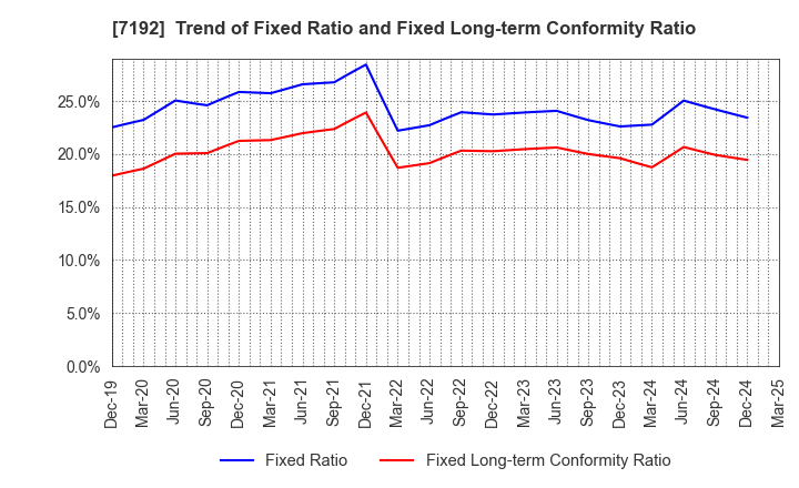 7192 Mortgage Service Japan Limited: Trend of Fixed Ratio and Fixed Long-term Conformity Ratio