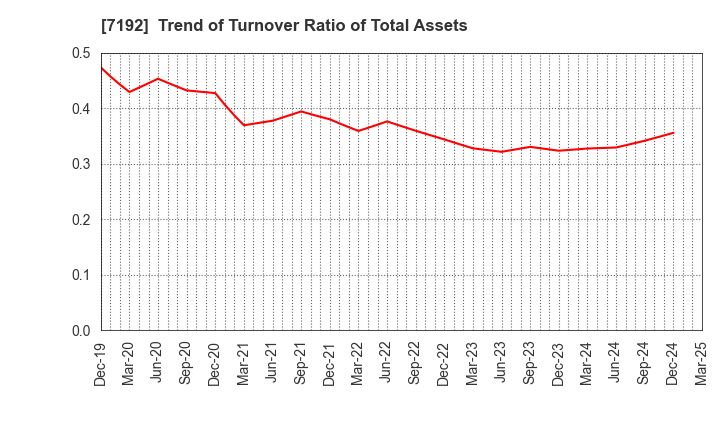 7192 Mortgage Service Japan Limited: Trend of Turnover Ratio of Total Assets