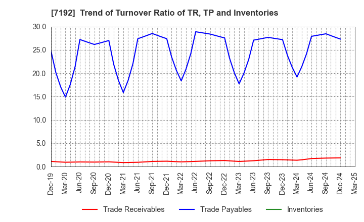 7192 Mortgage Service Japan Limited: Trend of Turnover Ratio of TR, TP and Inventories
