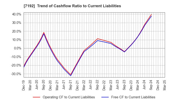 7192 Mortgage Service Japan Limited: Trend of Cashflow Ratio to Current Liabilities