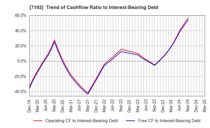 7192 Mortgage Service Japan Limited: Trend of Cashflow Ratio to Interest-Bearing Debt