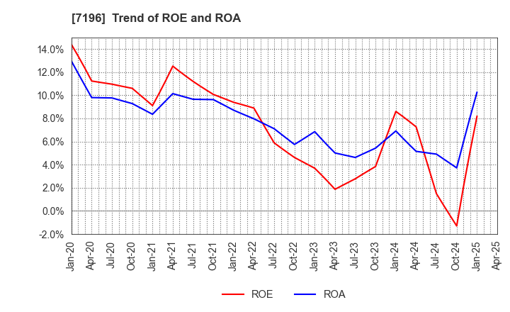 7196 Casa Inc.: Trend of ROE and ROA