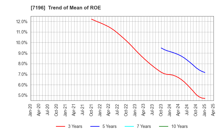 7196 Casa Inc.: Trend of Mean of ROE