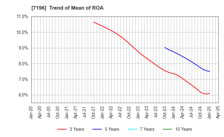 7196 Casa Inc.: Trend of Mean of ROA