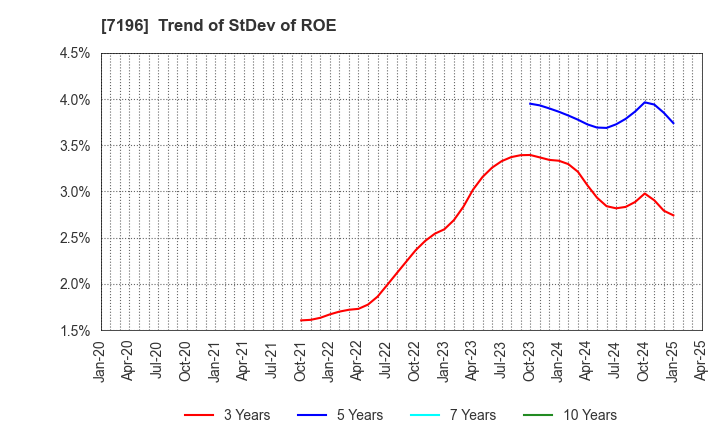 7196 Casa Inc.: Trend of StDev of ROE