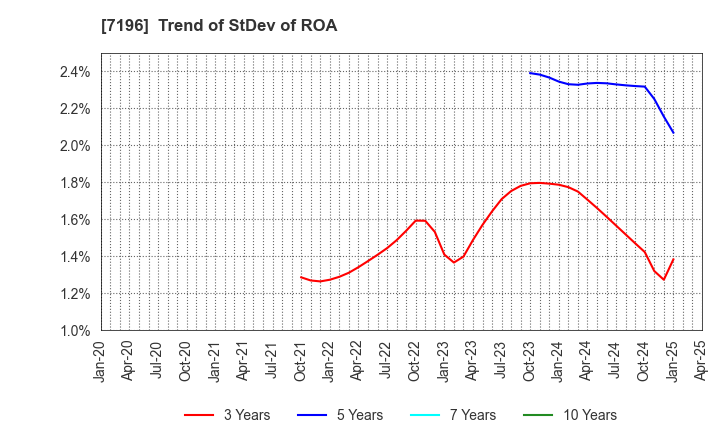 7196 Casa Inc.: Trend of StDev of ROA