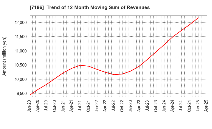 7196 Casa Inc.: Trend of 12-Month Moving Sum of Revenues