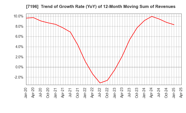 7196 Casa Inc.: Trend of Growth Rate (YoY) of 12-Month Moving Sum of Revenues