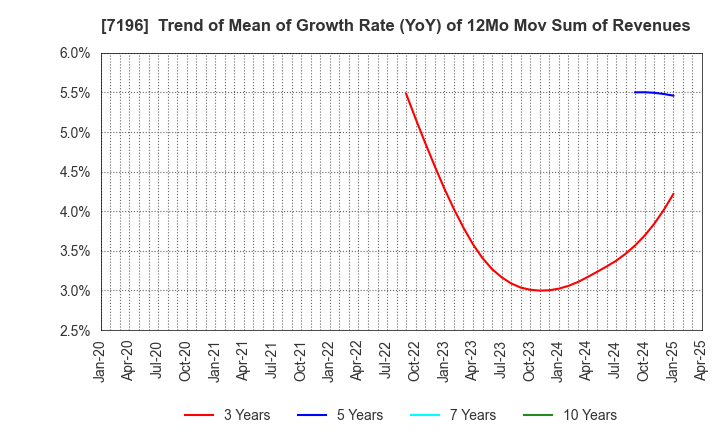 7196 Casa Inc.: Trend of Mean of Growth Rate (YoY) of 12Mo Mov Sum of Revenues