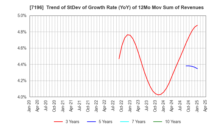 7196 Casa Inc.: Trend of StDev of Growth Rate (YoY) of 12Mo Mov Sum of Revenues