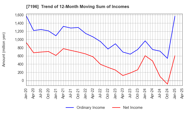7196 Casa Inc.: Trend of 12-Month Moving Sum of Incomes