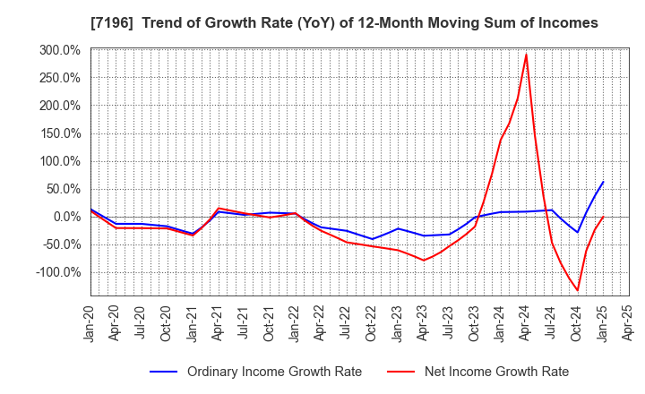 7196 Casa Inc.: Trend of Growth Rate (YoY) of 12-Month Moving Sum of Incomes