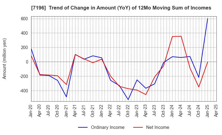 7196 Casa Inc.: Trend of Change in Amount (YoY) of 12Mo Moving Sum of Incomes