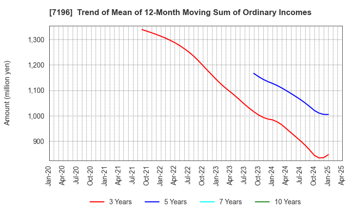 7196 Casa Inc.: Trend of Mean of 12-Month Moving Sum of Ordinary Incomes