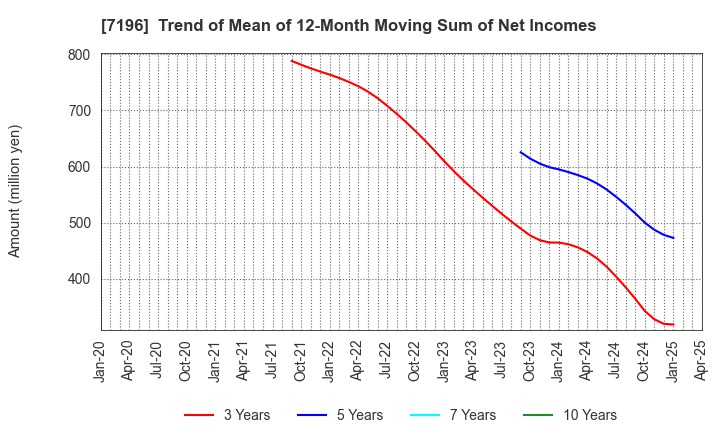 7196 Casa Inc.: Trend of Mean of 12-Month Moving Sum of Net Incomes