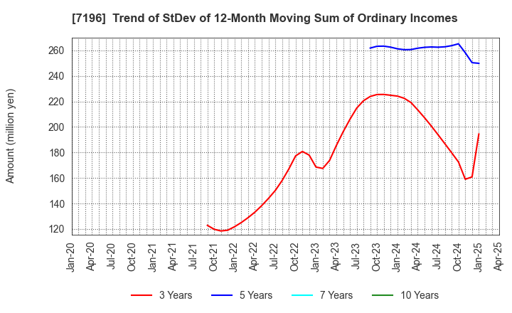 7196 Casa Inc.: Trend of StDev of 12-Month Moving Sum of Ordinary Incomes