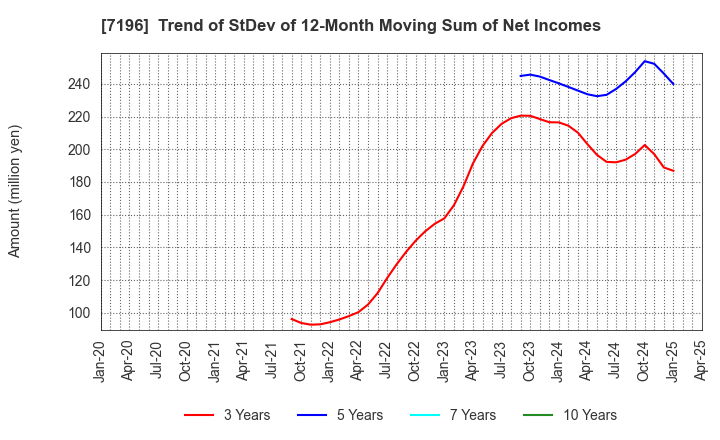 7196 Casa Inc.: Trend of StDev of 12-Month Moving Sum of Net Incomes