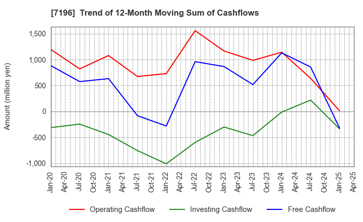 7196 Casa Inc.: Trend of 12-Month Moving Sum of Cashflows