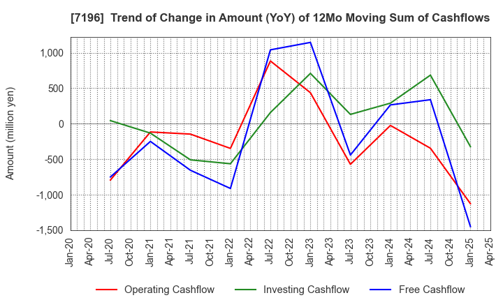7196 Casa Inc.: Trend of Change in Amount (YoY) of 12Mo Moving Sum of Cashflows