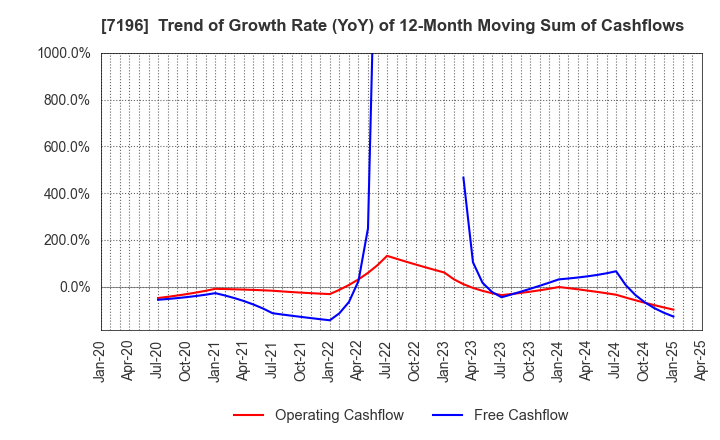 7196 Casa Inc.: Trend of Growth Rate (YoY) of 12-Month Moving Sum of Cashflows