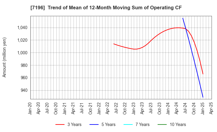 7196 Casa Inc.: Trend of Mean of 12-Month Moving Sum of Operating CF