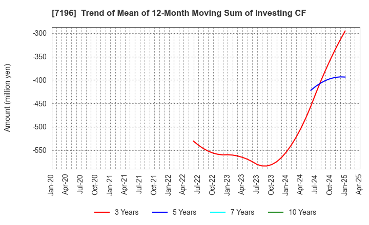 7196 Casa Inc.: Trend of Mean of 12-Month Moving Sum of Investing CF