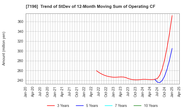 7196 Casa Inc.: Trend of StDev of 12-Month Moving Sum of Operating CF