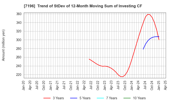 7196 Casa Inc.: Trend of StDev of 12-Month Moving Sum of Investing CF