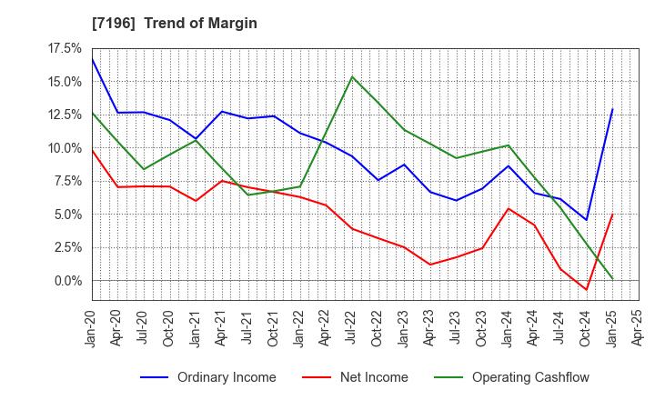 7196 Casa Inc.: Trend of Margin