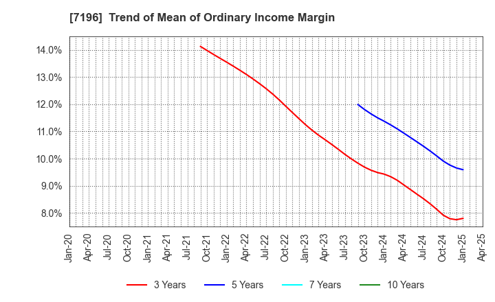 7196 Casa Inc.: Trend of Mean of Ordinary Income Margin