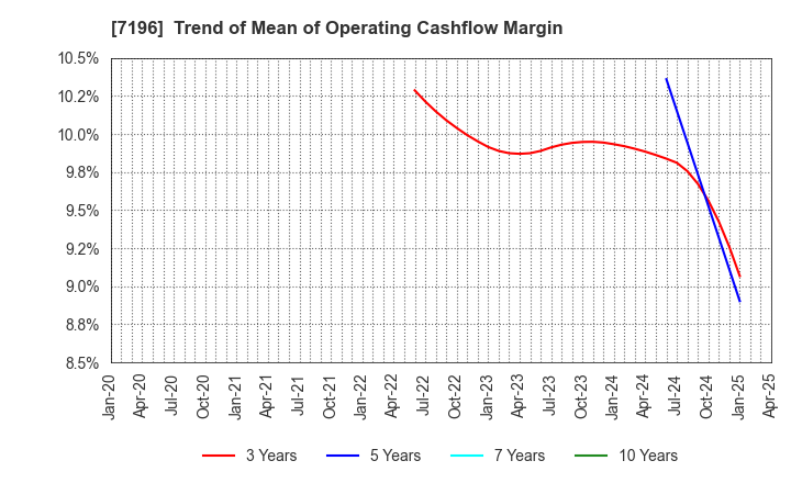 7196 Casa Inc.: Trend of Mean of Operating Cashflow Margin