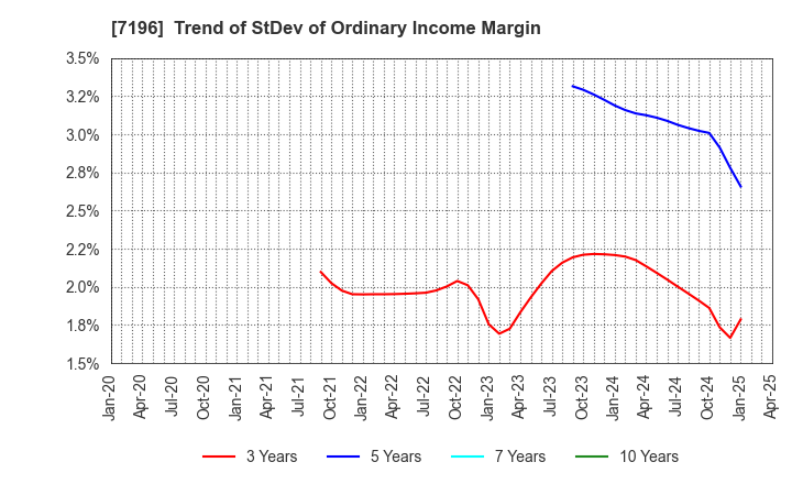 7196 Casa Inc.: Trend of StDev of Ordinary Income Margin