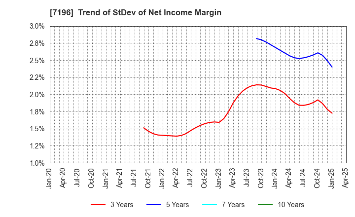7196 Casa Inc.: Trend of StDev of Net Income Margin
