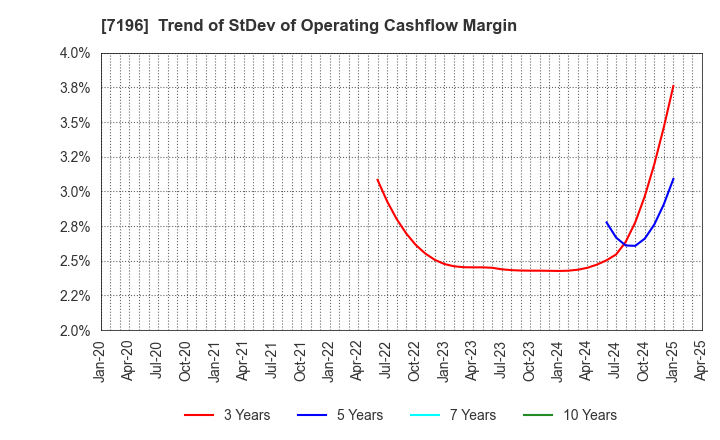 7196 Casa Inc.: Trend of StDev of Operating Cashflow Margin