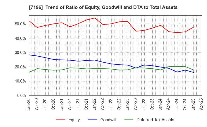 7196 Casa Inc.: Trend of Ratio of Equity, Goodwill and DTA to Total Assets