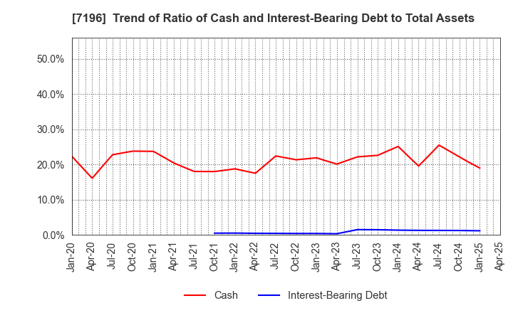 7196 Casa Inc.: Trend of Ratio of Cash and Interest-Bearing Debt to Total Assets