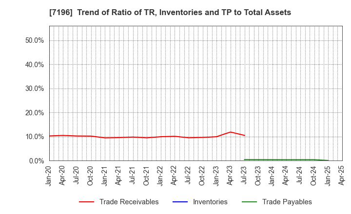 7196 Casa Inc.: Trend of Ratio of TR, Inventories and TP to Total Assets