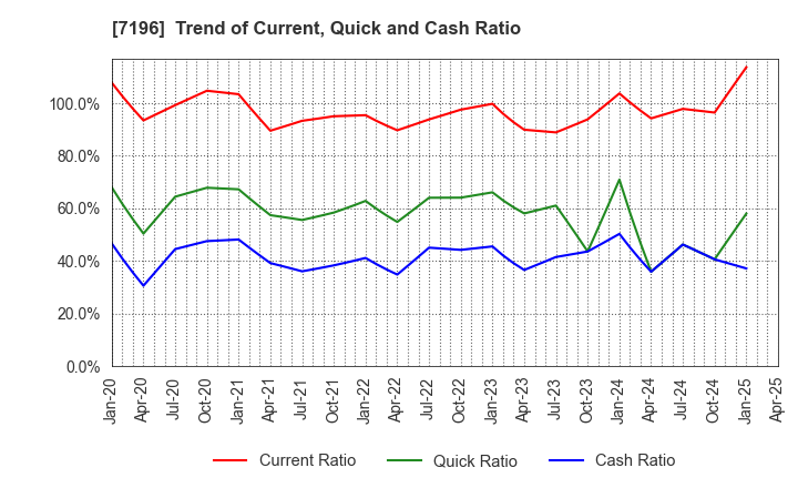 7196 Casa Inc.: Trend of Current, Quick and Cash Ratio
