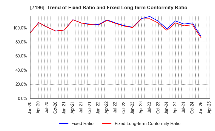 7196 Casa Inc.: Trend of Fixed Ratio and Fixed Long-term Conformity Ratio