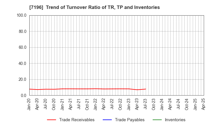 7196 Casa Inc.: Trend of Turnover Ratio of TR, TP and Inventories