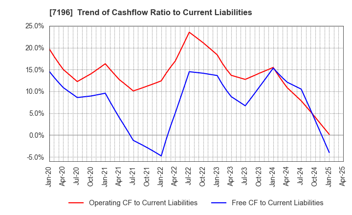 7196 Casa Inc.: Trend of Cashflow Ratio to Current Liabilities