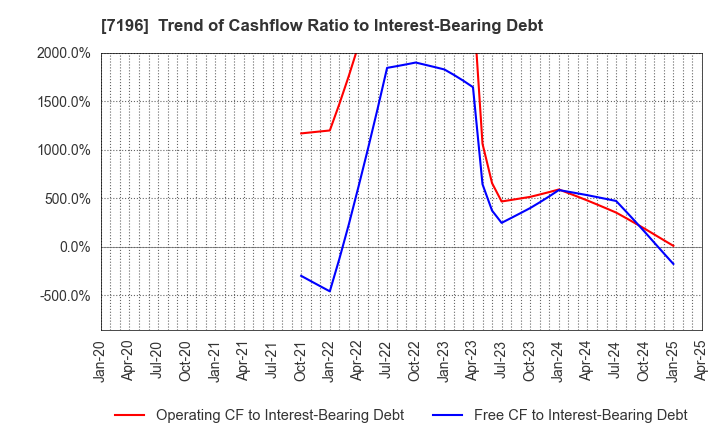 7196 Casa Inc.: Trend of Cashflow Ratio to Interest-Bearing Debt