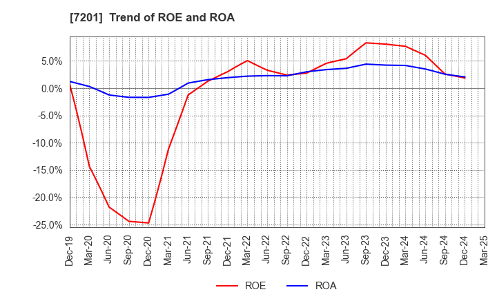 7201 NISSAN MOTOR CO.,LTD.: Trend of ROE and ROA