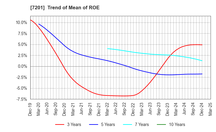 7201 NISSAN MOTOR CO.,LTD.: Trend of Mean of ROE