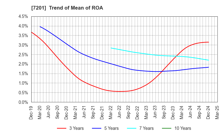 7201 NISSAN MOTOR CO.,LTD.: Trend of Mean of ROA