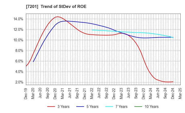 7201 NISSAN MOTOR CO.,LTD.: Trend of StDev of ROE