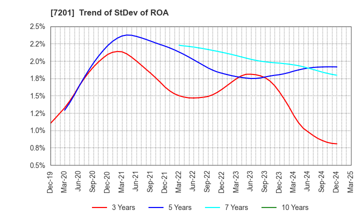 7201 NISSAN MOTOR CO.,LTD.: Trend of StDev of ROA