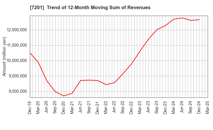 7201 NISSAN MOTOR CO.,LTD.: Trend of 12-Month Moving Sum of Revenues