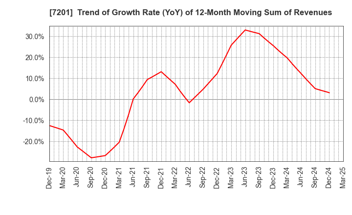 7201 NISSAN MOTOR CO.,LTD.: Trend of Growth Rate (YoY) of 12-Month Moving Sum of Revenues